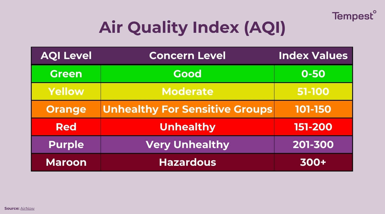 a table of the air quality index describing when it is safe and unsafe to be outside based on the quality of the air